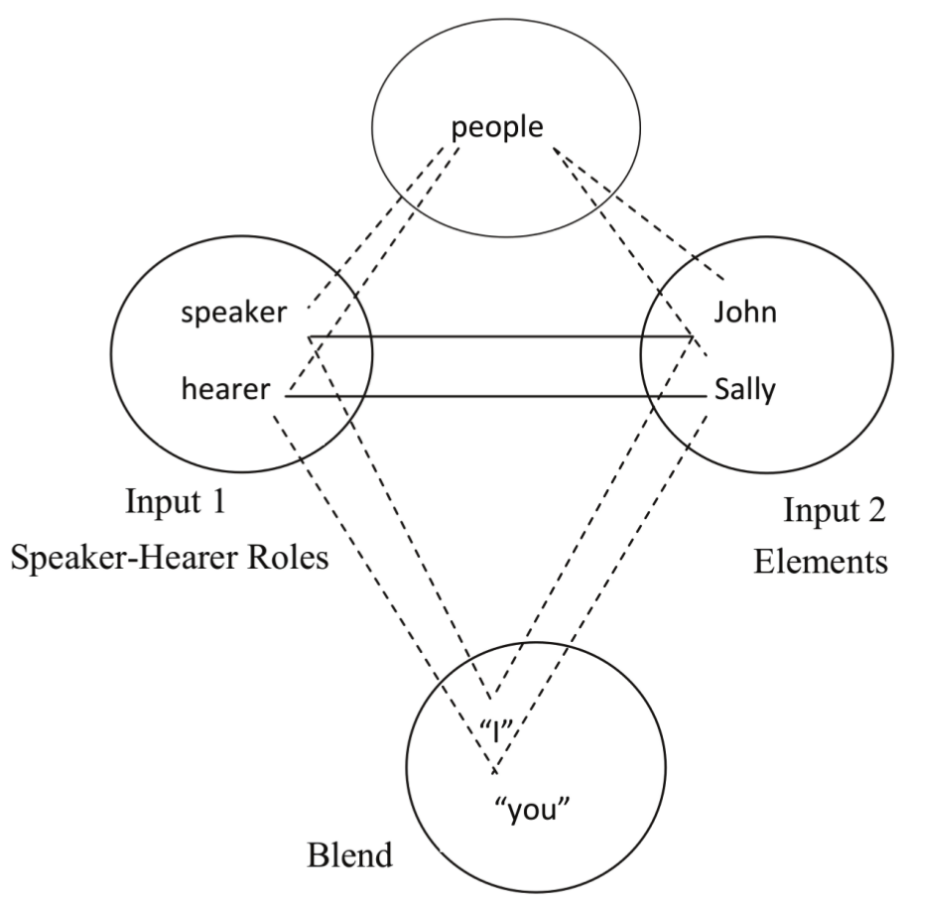 Conventional meanings of 1st person
and 2nd person singular pronouns