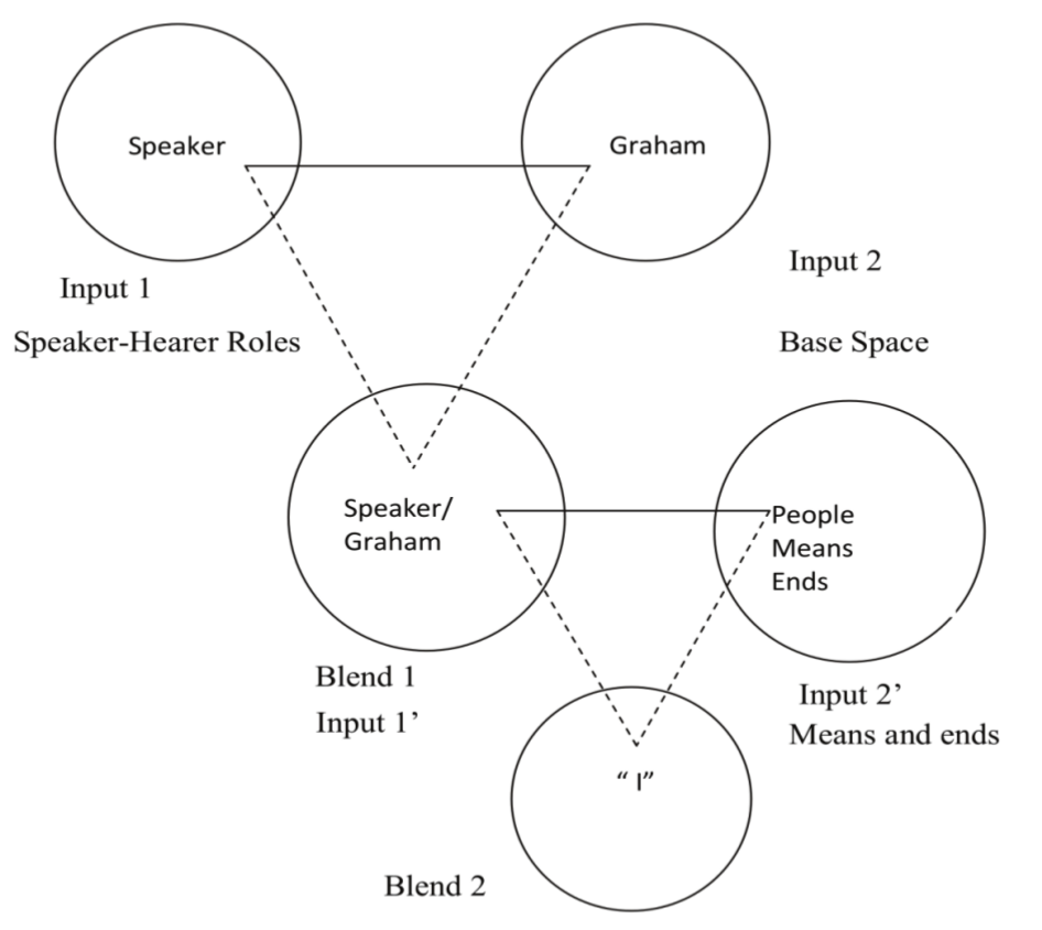 Multiple blends (non-conventional
first person)