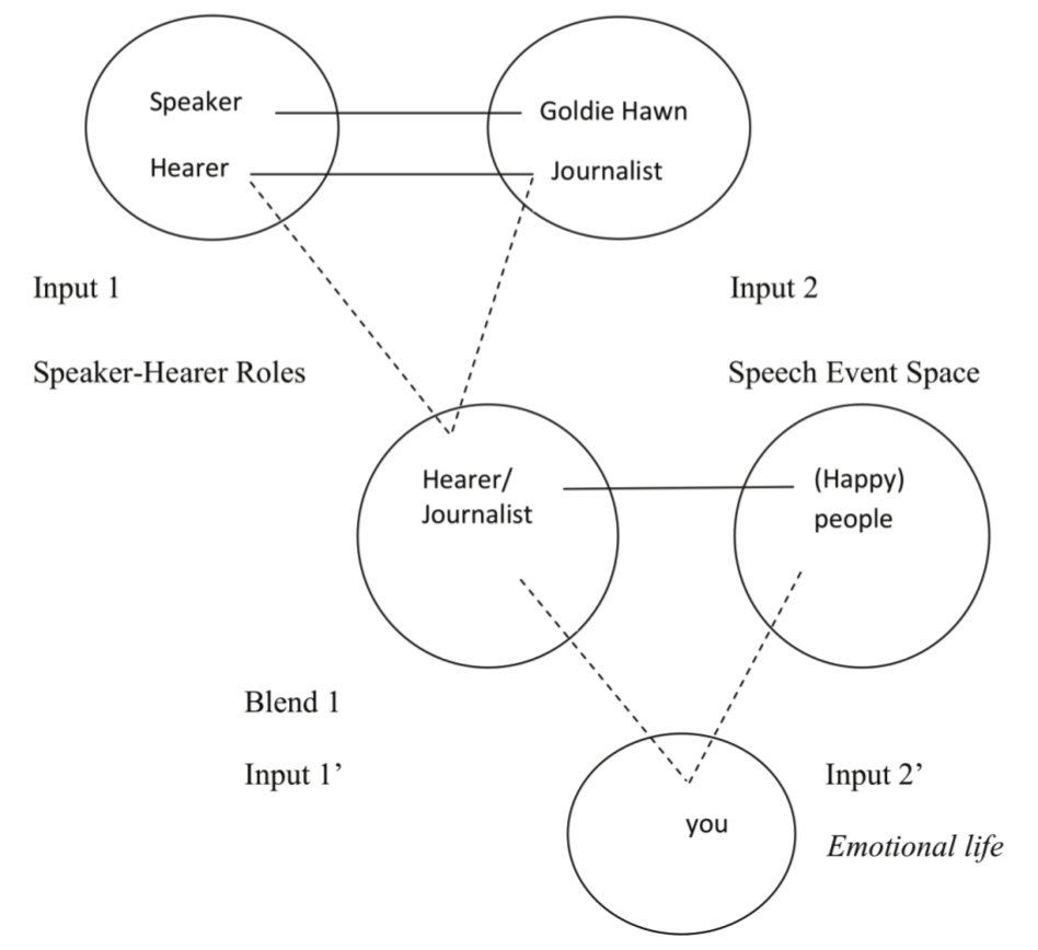 Multiple blends (non-conventional second
person)
