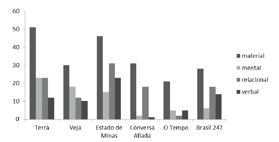 Frequ&ecirc;ncia
percentual dos processos oracionais por texto