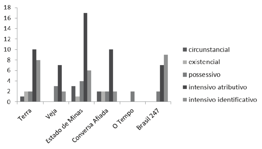 Frequ&ecirc;ncia percentual da escolha dos processos utilizados
