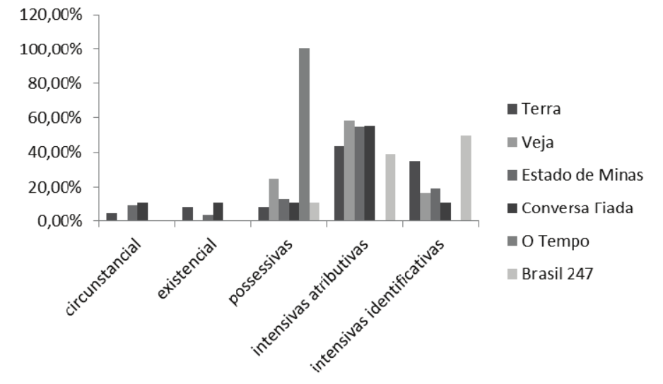 Frequ&ecirc;ncia percentual da escolha dos processos utilizados