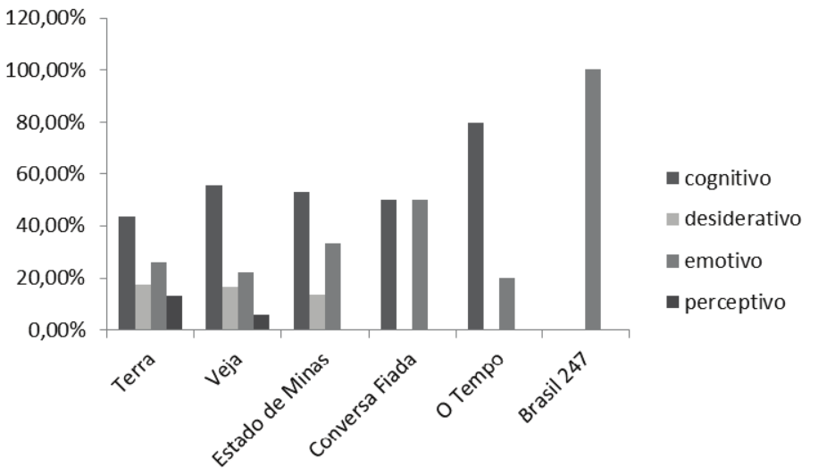 Frequ&ecirc;ncia percentual da escolha dos processos utilizados