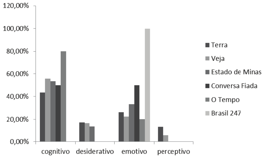 
Frequ&ecirc;ncia percentual da escolha dos processos utilizados
