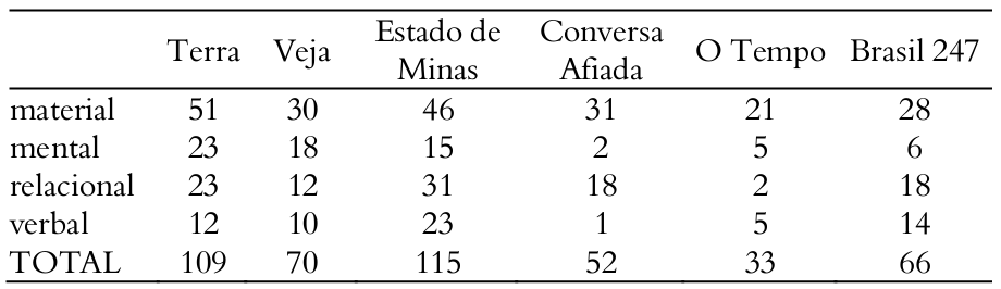 Frequ&ecirc;ncia absoluta dos processos oracionais por
text