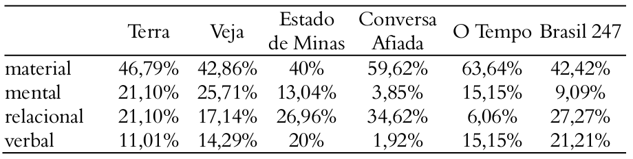 Frequ&ecirc;ncia percentual dos processos
oracionais por texto