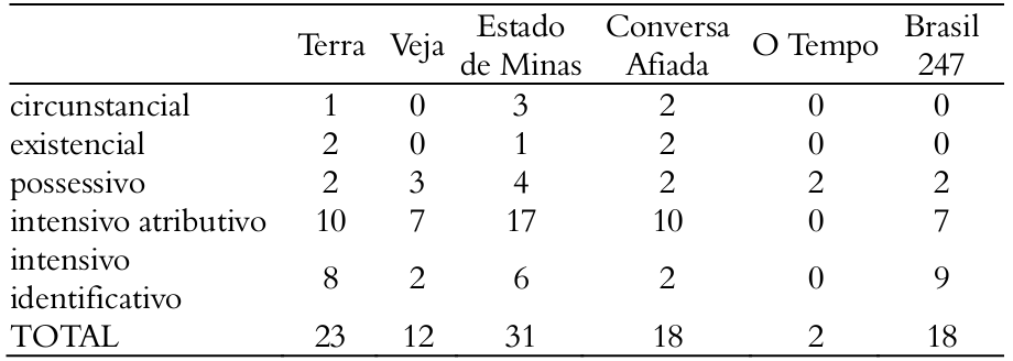 Frequ&ecirc;ncia absoluta dos tipos de processos
relacionais