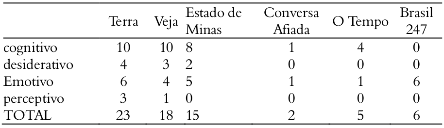 Frequ&ecirc;ncia absoluta dos tipos de processos
mentais