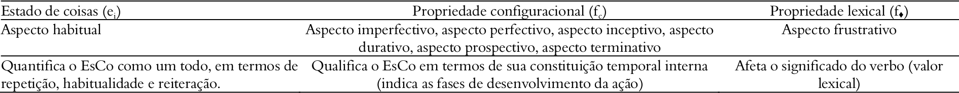 Camadas de organiza&ccedil;&atilde;o do
N&iacute;vel Representacional em que atuam as no&ccedil;&otilde;es aspectuais identificadas nas
l&iacute;nguas ind&iacute;genas da amostra.