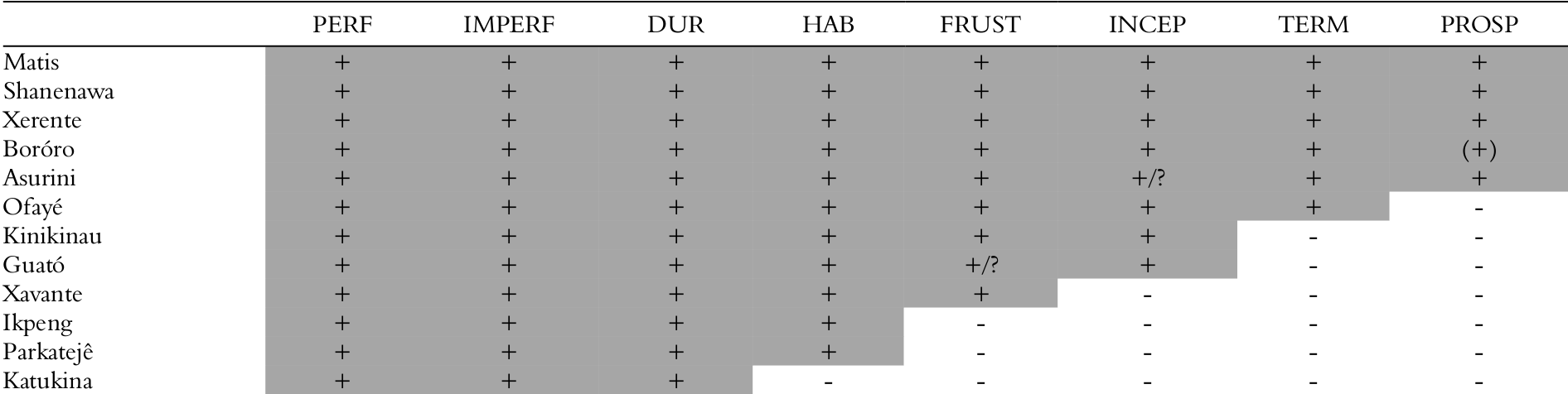 Hierarquia implicacional dos tipos de aspecto nas l&iacute;nguas
ind&iacute;genas da amostra.