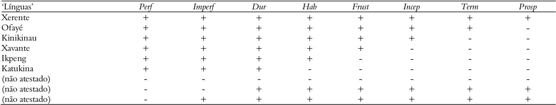 Configura&ccedil;&otilde;es poss&iacute;veis de marca&ccedil;&atilde;o de aspecto entre as
l&iacute;nguas da amostra.