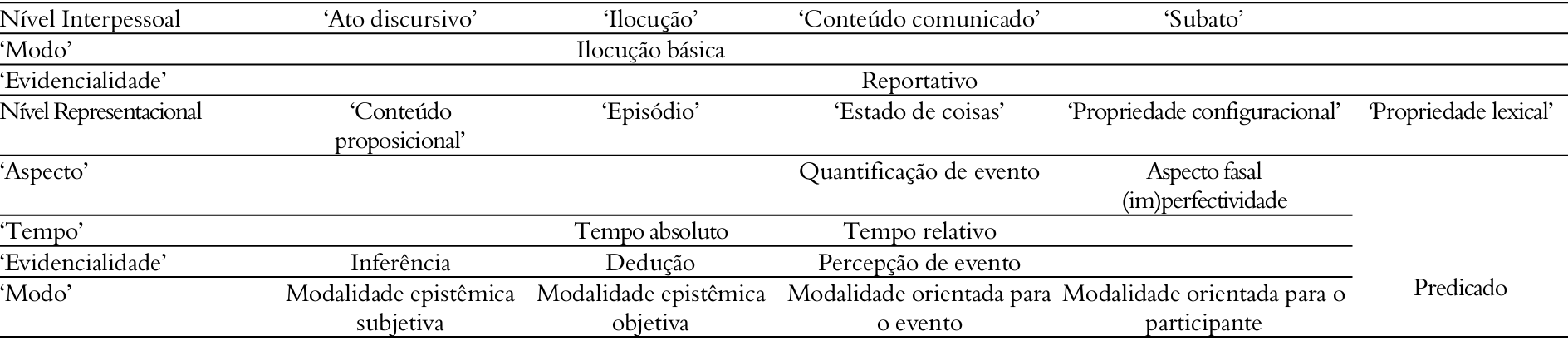 As categorias de tempo, aspecto, modo
e evidencialidade na GDF (adaptado de Hengeveld, 2011; Dall&rsquo;Aglio-Hattnher e
Hengeveld, 2016).