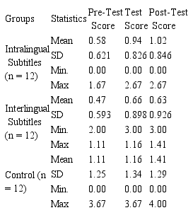 Intralingual subtitles, interlingual subtitles, and L2 vocabulary ...