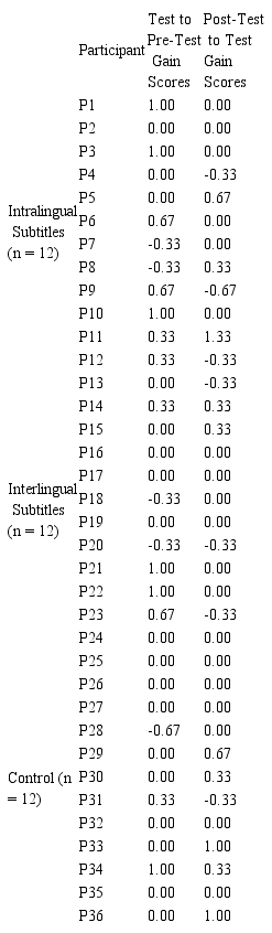 Intralingual subtitles, interlingual subtitles, and L2 vocabulary ...
