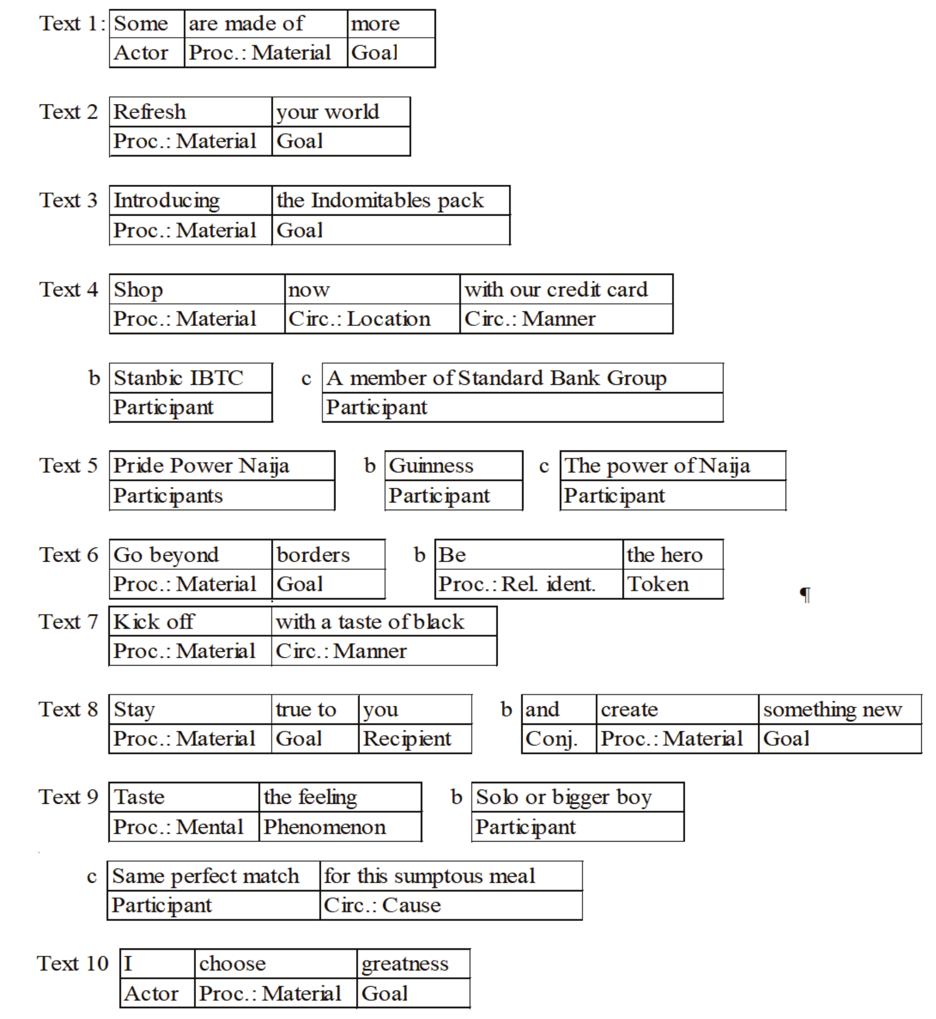 Grammatical (transitivity) analysis of the ads.