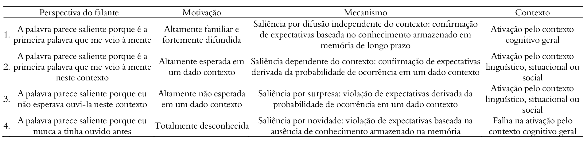 Saliência sociocognitiva (Schmid & Günther,
2016, p. 1; adaptado).