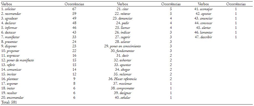 N�mero de ocorr�ncias dos verbos de dizer em ordem decrescente