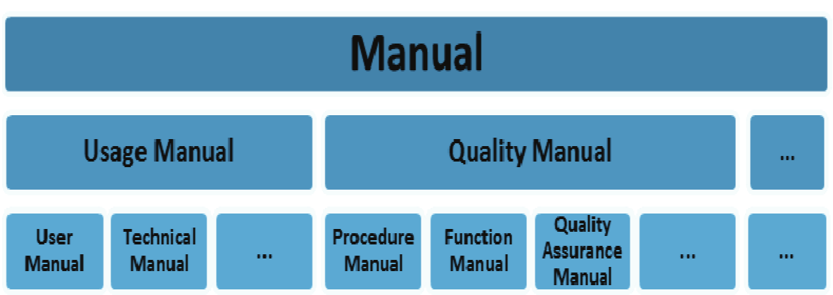 Hierarchy of the &lsquo;manual&rsquo;
macro-genre. 

 