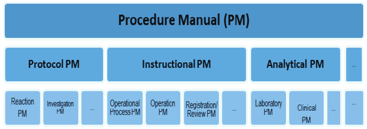 Classification of the
&lsquo;procedure manual&rsquo; genre. 

 