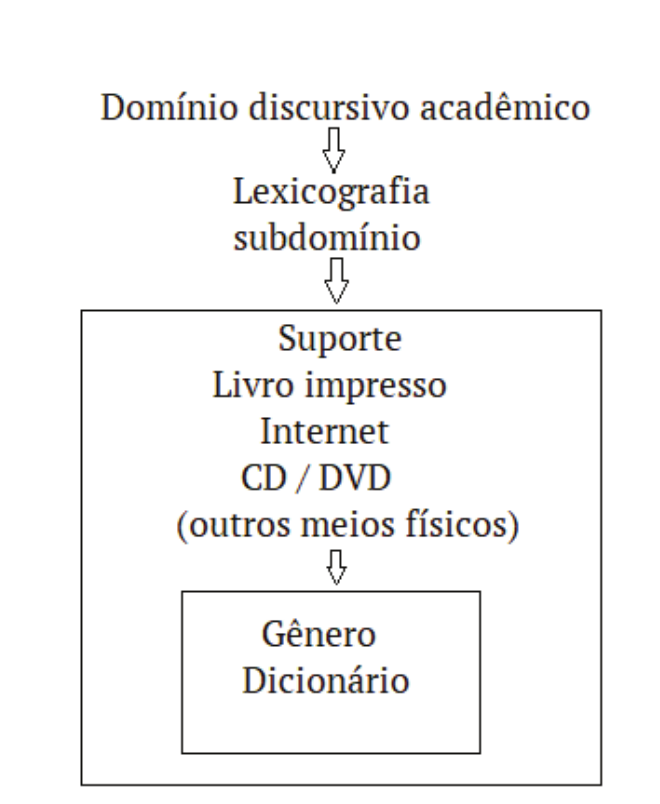 Representação do dicionário em sua categorização (elaboração
própria dos autores). 

 