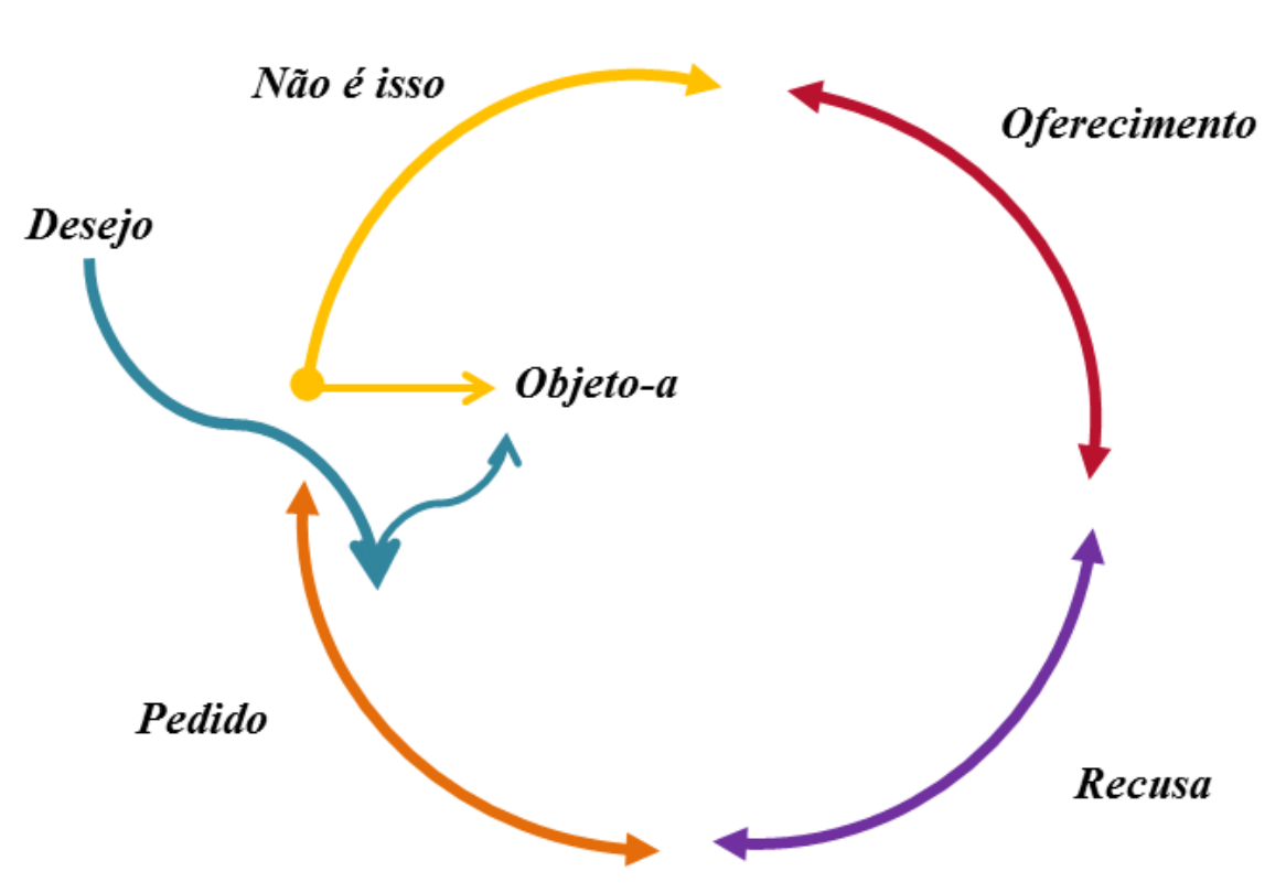 Esquema da demanda. A formula&ccedil;&atilde;o &eacute; de nossa autoria.
