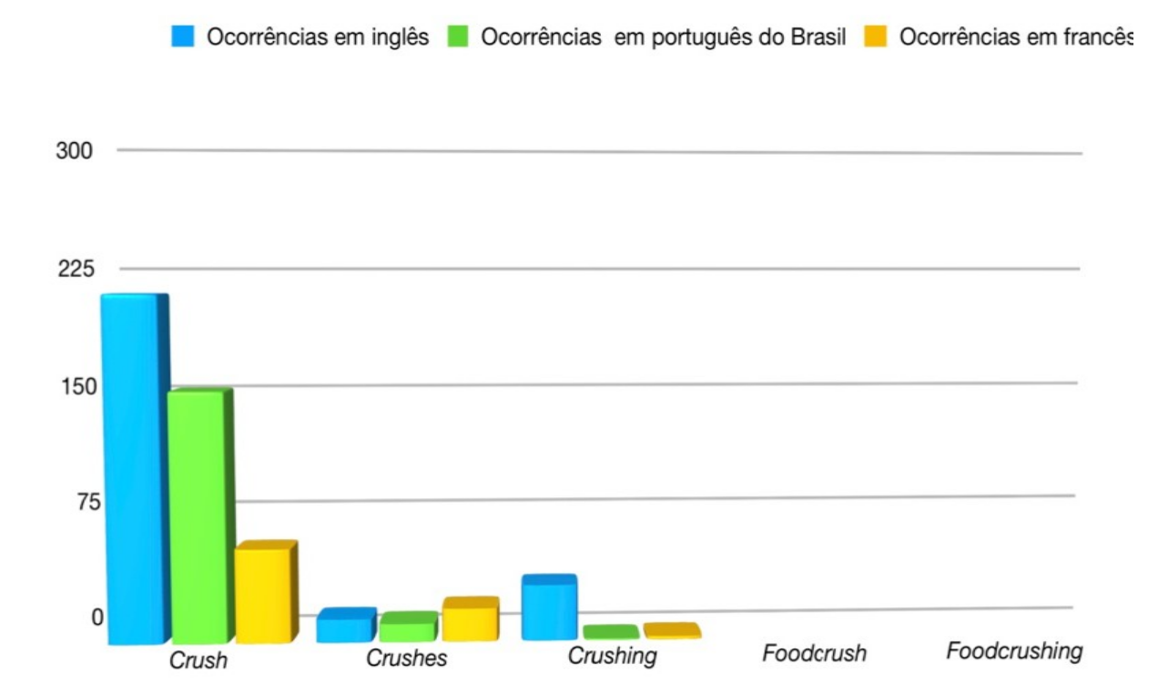 Ocorrências de unidades lexicais analisadas em inglês, português e francês.
