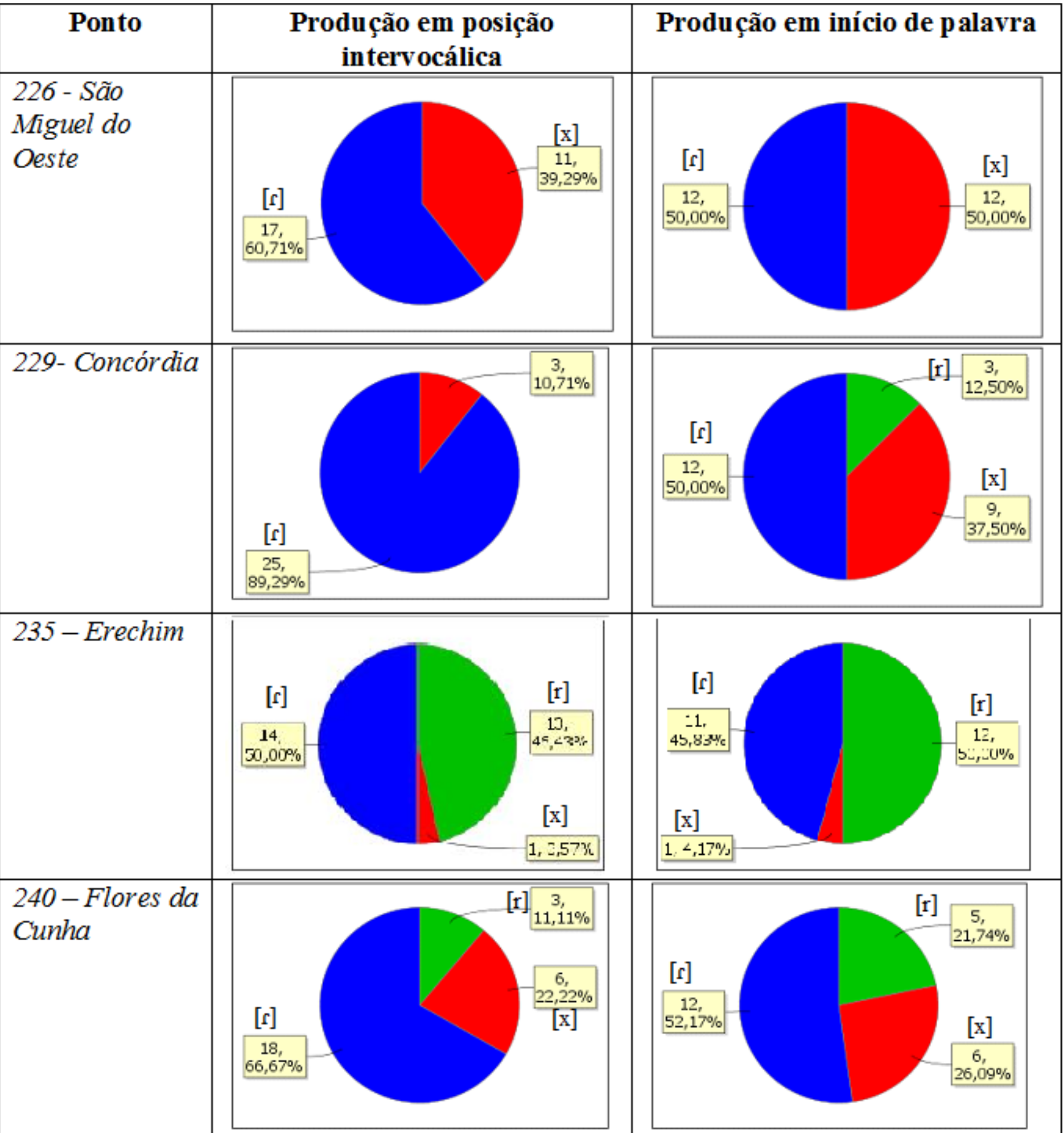 Percentual de produ&ccedil;&atilde;o do /r/ em posi&ccedil;&atilde;o intervoc&aacute;lica e in&iacute;cio de palavra nos pontos de contato portugu&ecirc;s &ndash; italiano no RS e SC