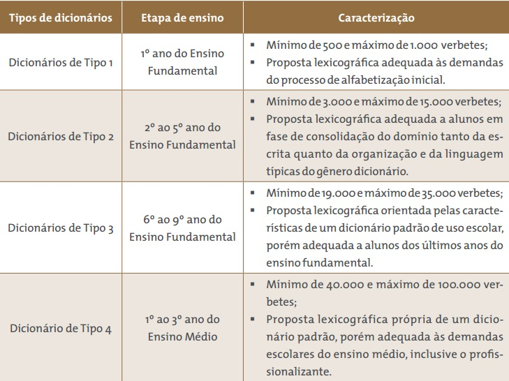 Tipos de dicionários do PNLD.