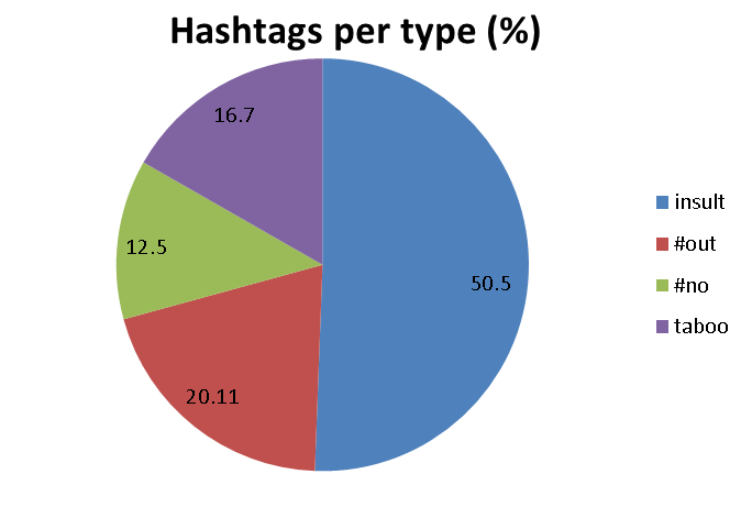 Percentage of hashtags per type.
