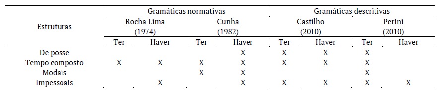 S�ntese: verbos &lsquo;ter&rsquo; e &lsquo;haver&rsquo; nas gram�ticas normativas e descritivas.