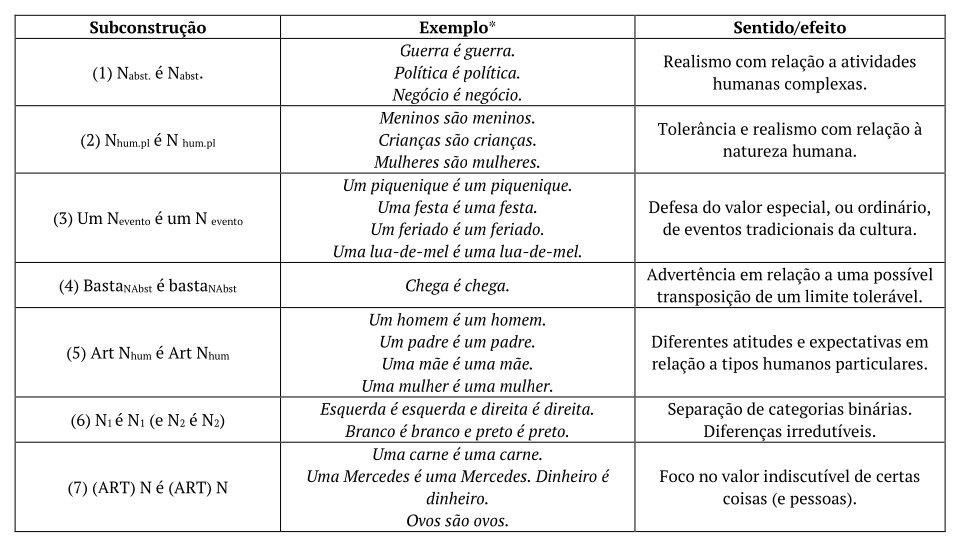 Modelos tautolgicos propostos por Wierzbicka (2003). *Os exemplos foram traduzidos para o portugus
