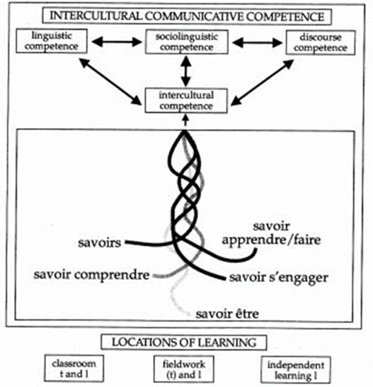 Model of intercultural communicative competence (Byram, 1997, p. 73).