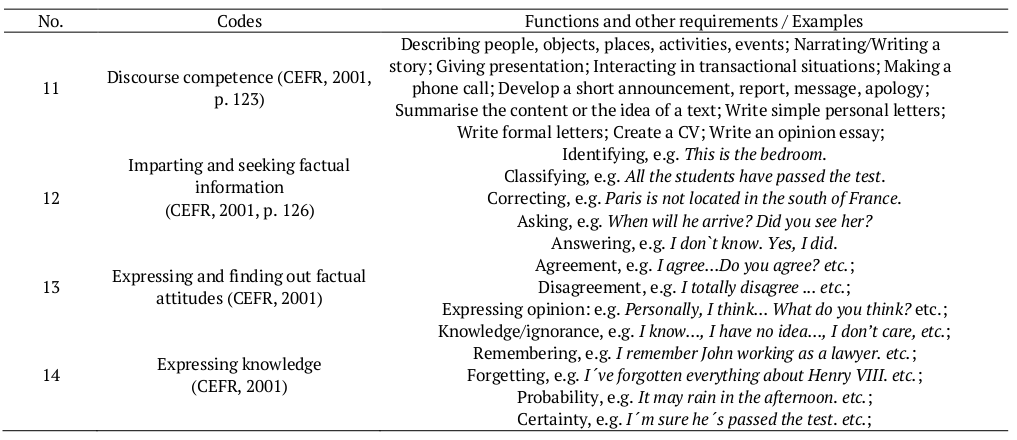 Aspects of pragmatic competence that be treated in FL lessons and FL course-books at B1 level of language proficiency based on the CEFR (2001) and Threshold 1990 (Van Ek & Trim, 1998).