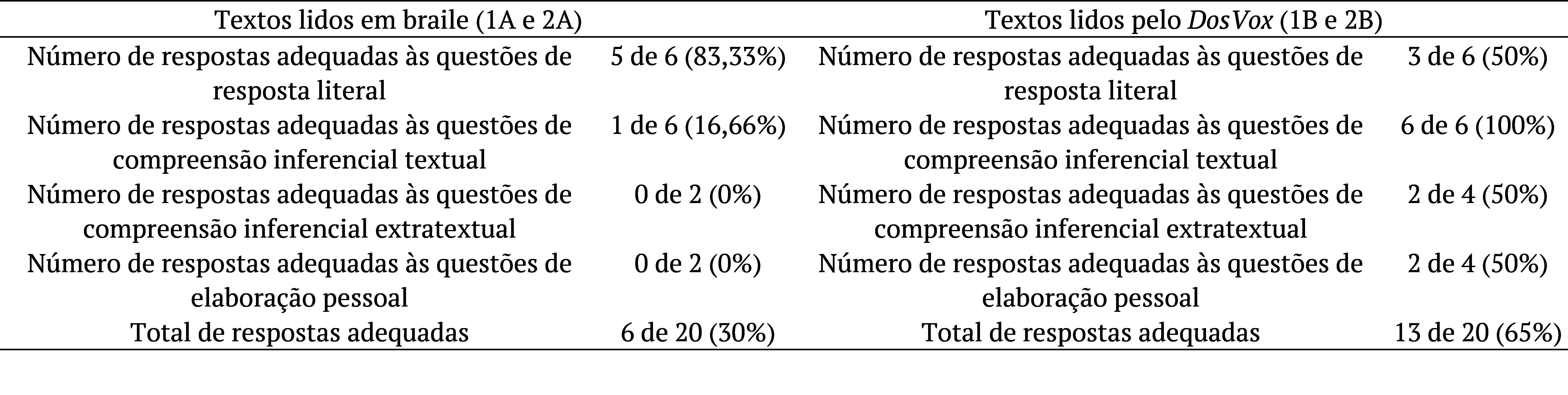 Dados quantitativos das respostas.