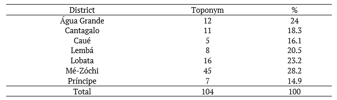 Percentage distribution of toponyms of unknown etyma in relation to districts.