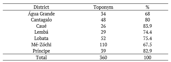 Percentage distribution of toponyms in Portuguese in relation to districts.