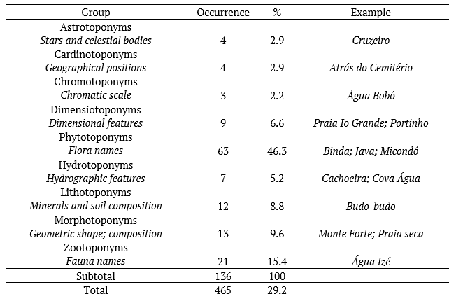 Occurrence of physical toponyms in Santomean toponymy.