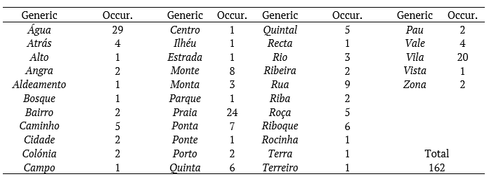 Occurrence of generic elements of Santomean toponymy in Portuguese.