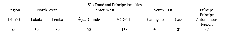 Number of toponyms investigated by district.