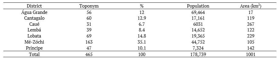 Percentage distribution of toponyms in relation to the population and territorial area of each district.