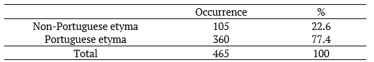 Percentage distribution of Santomean toponyms in relation to their etymology.