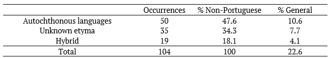 Percentage distribution of So Tom toponyms of African etyma.