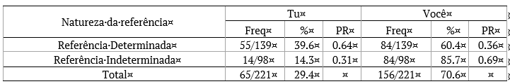 Rela��o entre a vari�vel e a natureza da refer�ncia dos pronomes.