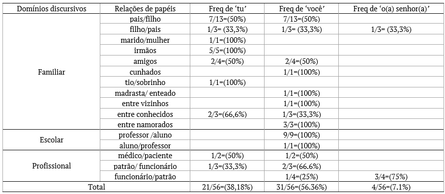 Rela��o entre formas de refer�ncia � segunda pessoa e dom�nios discursivos.