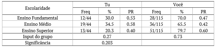 Rela��o entre escolaridade e a vari�vel &lsquo;tu/voc�&rsquo; na refer�ncia determinada