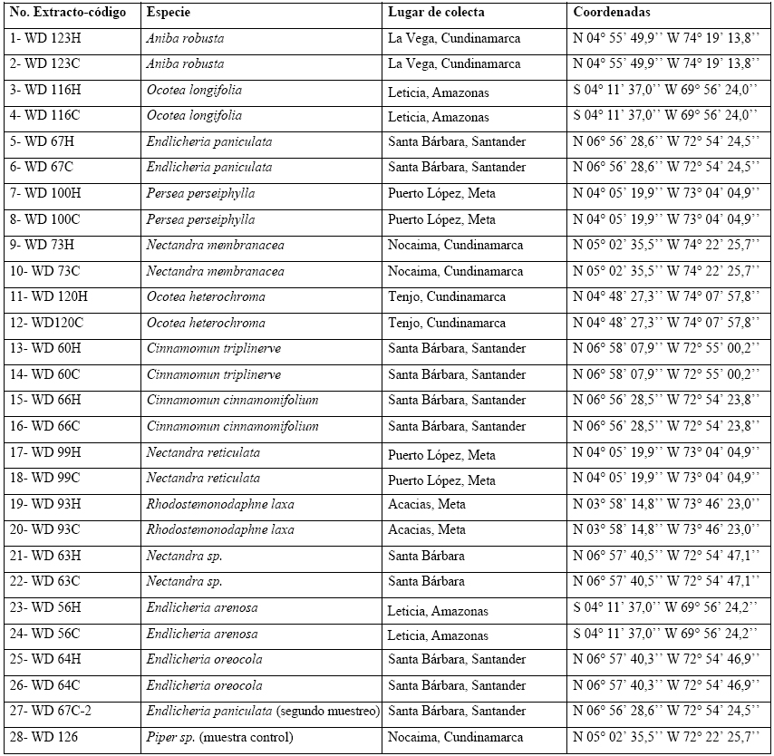 Lista de extractos incluidos en el presente estudio