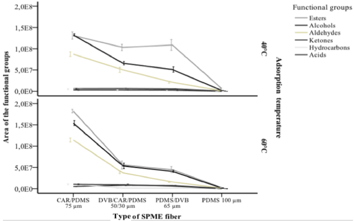 Areas of the functional groups from lulo pulp by GC/MS using different HS-SPME fibers and adsorption temperatures.
