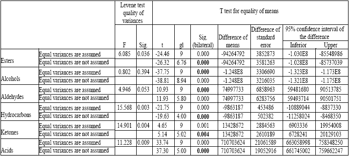 T test of mean comparison for independent samples applied to the areas of functional groups obtained by HS-SPME/GC-MS and SDE/GC-MS.