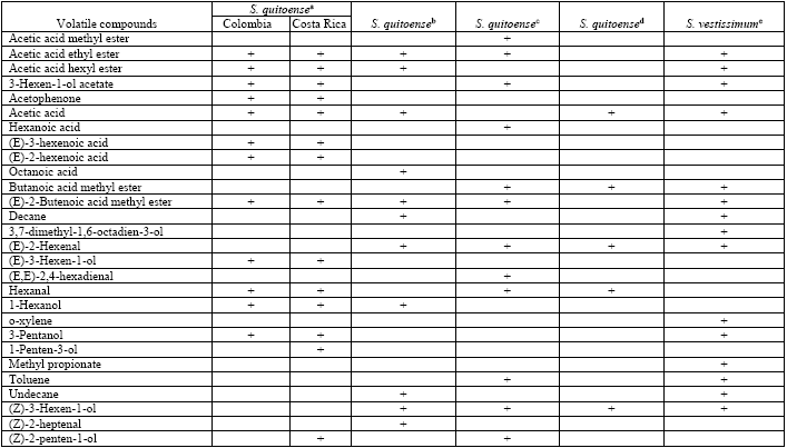 Volatile compounds obtained by HS-SPME/GC-MS that have previously been reported in lulo pulp using other different extraction methods.