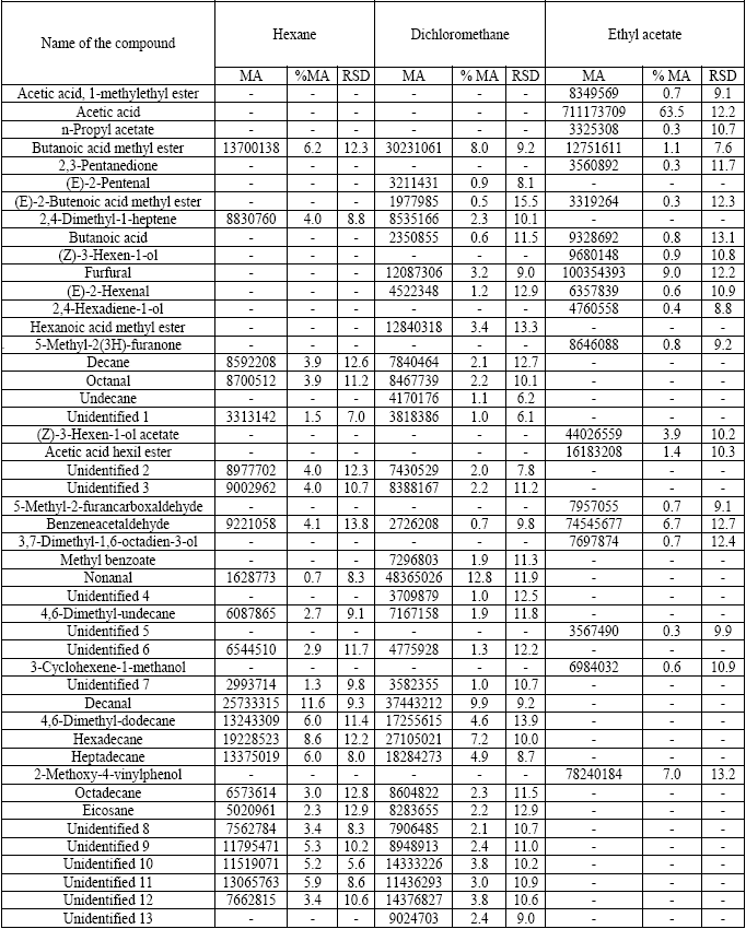 Volatile compounds obtained by SDE/GC-MS from lulo pulp with different solvents.